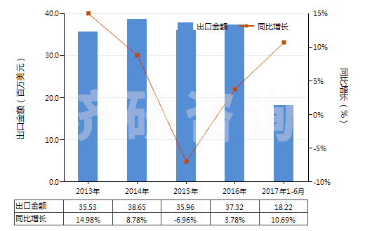 2013-2017年6月中國環(huán)形同步帶(60cm<周長≤150cm)(HS40103500)出口總額及增速統(tǒng)計(jì) 2013-2017年6月中國環(huán)形同步帶(60cm<周長≤150cm)(HS40103500)出口總額及增速統(tǒng)計(jì)